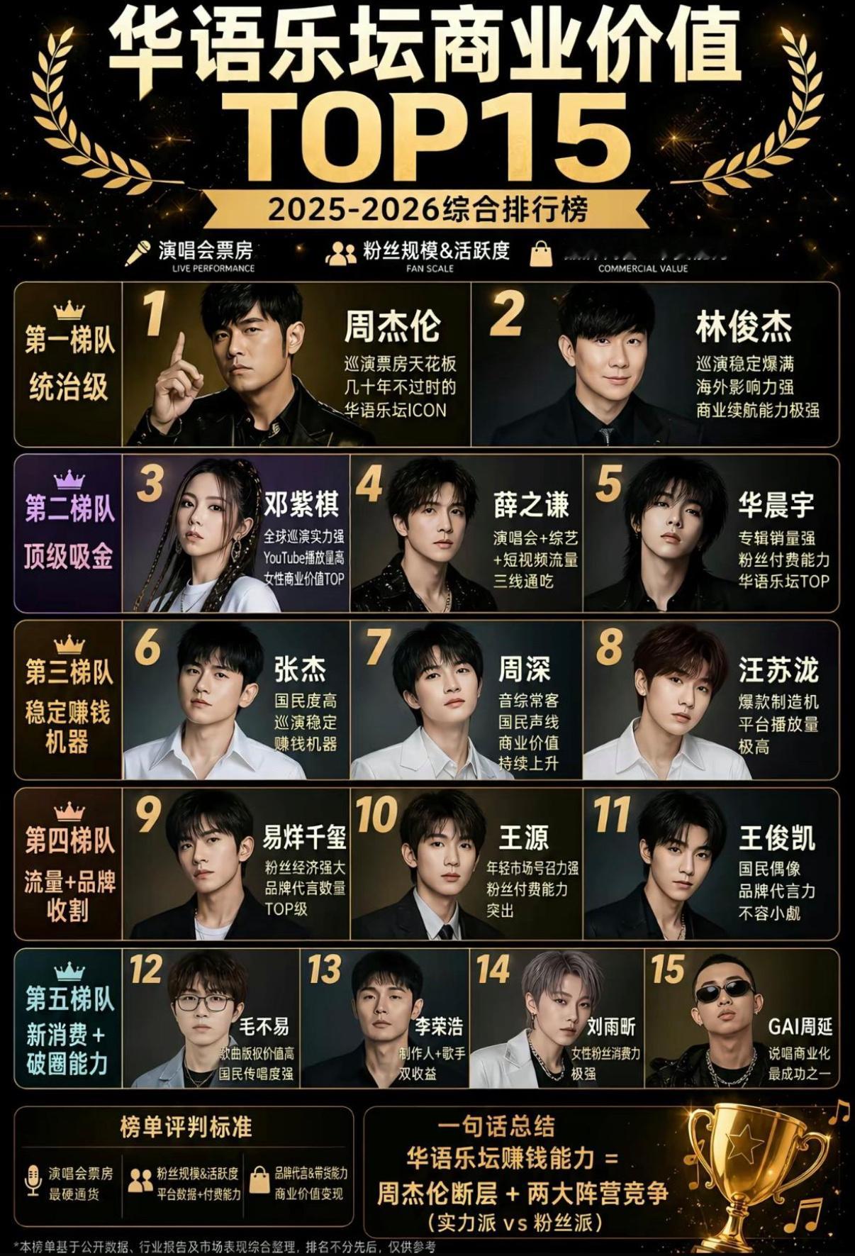 近12年华语歌手演唱会票房前五 