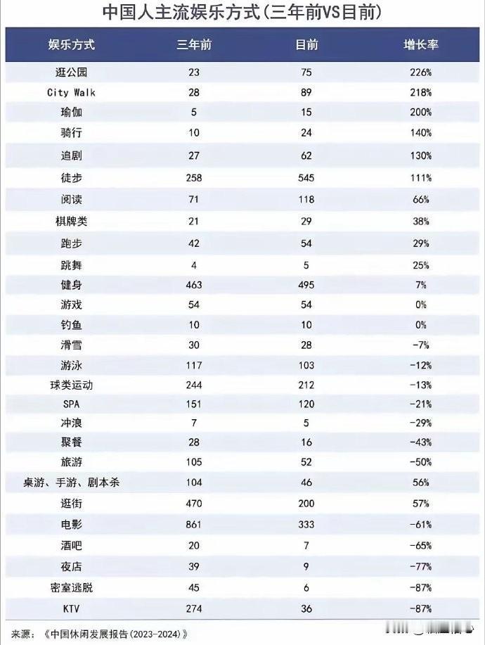 昨晚各个群里都在传播一张图片，三年前VS三年后中国老百姓的消费习惯，发生了很大的