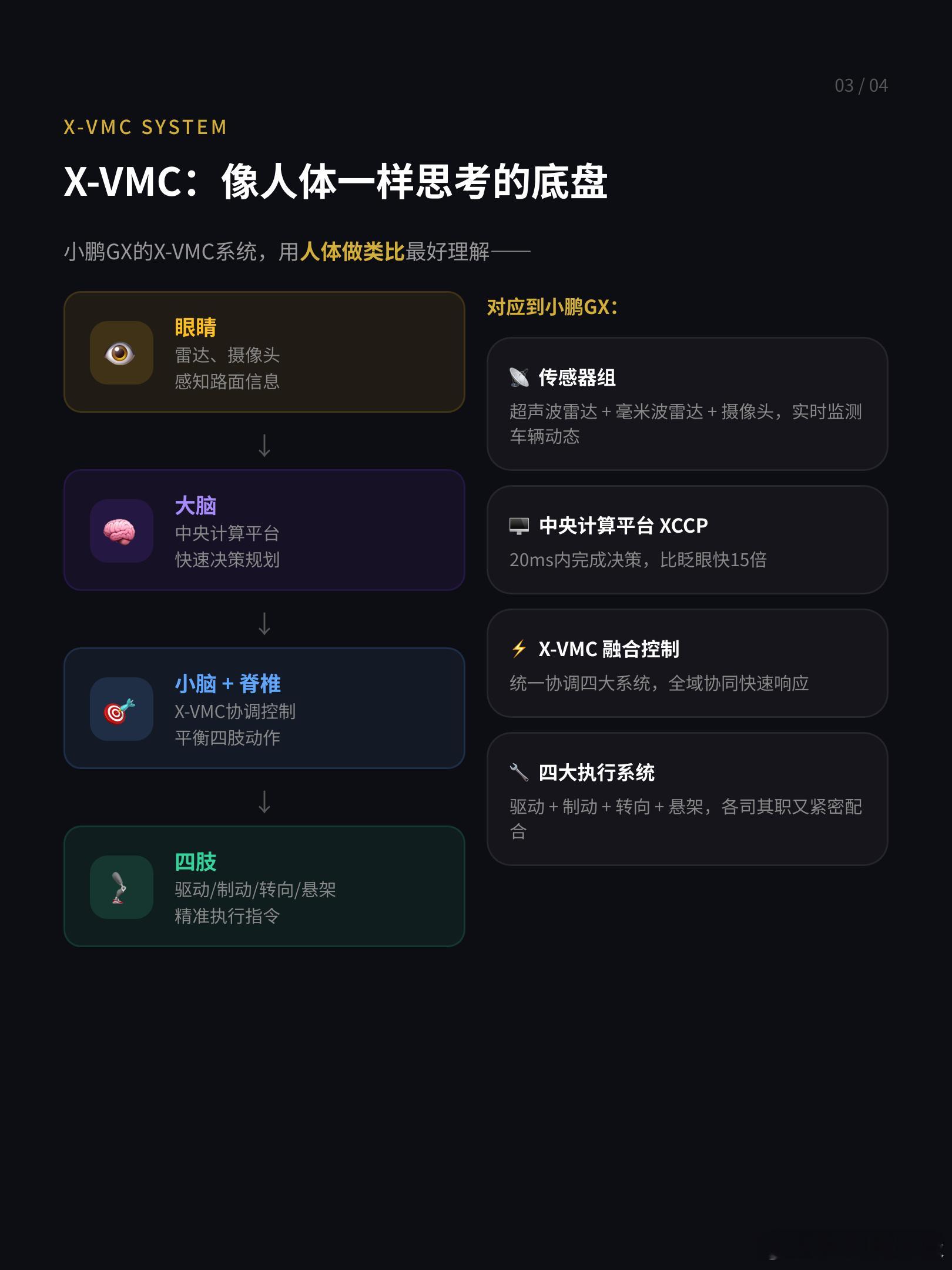小鹏GX搭载了全新研发的下一代原生线控底盘，整套软硬件全部重新打造，诚意十足硬件