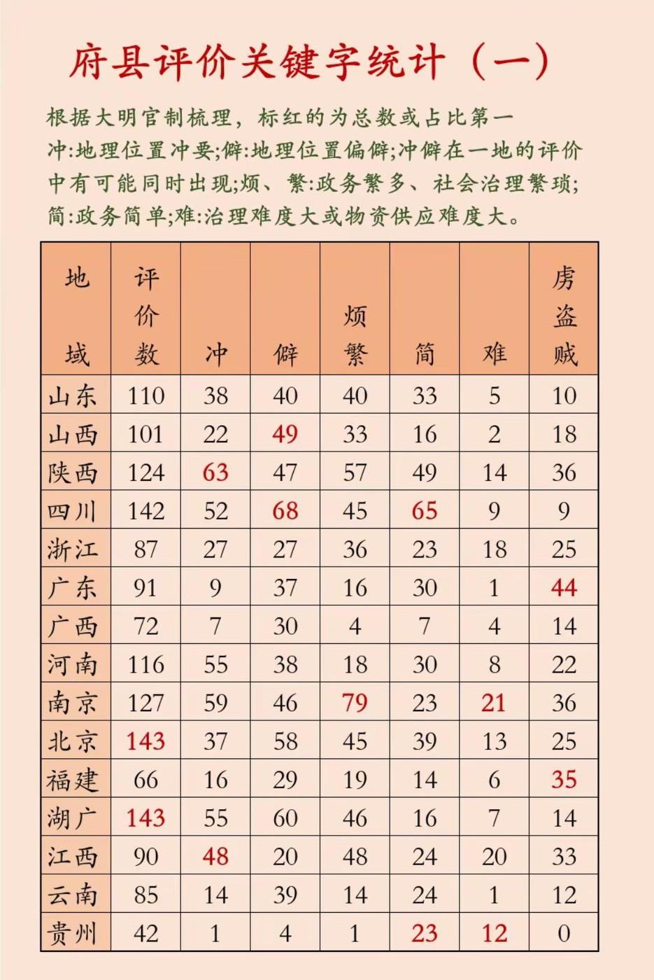 事实证明，即使在明朝，四川也是地方官最喜欢待的地方！[大笑]
   从数据看，四