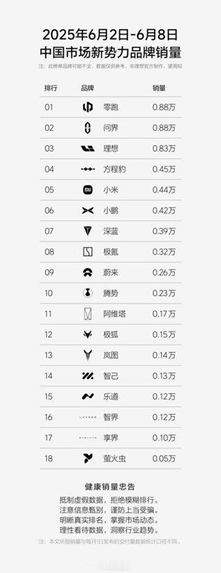 方程豹强势崛起！周销跻身新势力TOP4，黑马钛3强势拿下周销冠，豹5稳坐越野“三