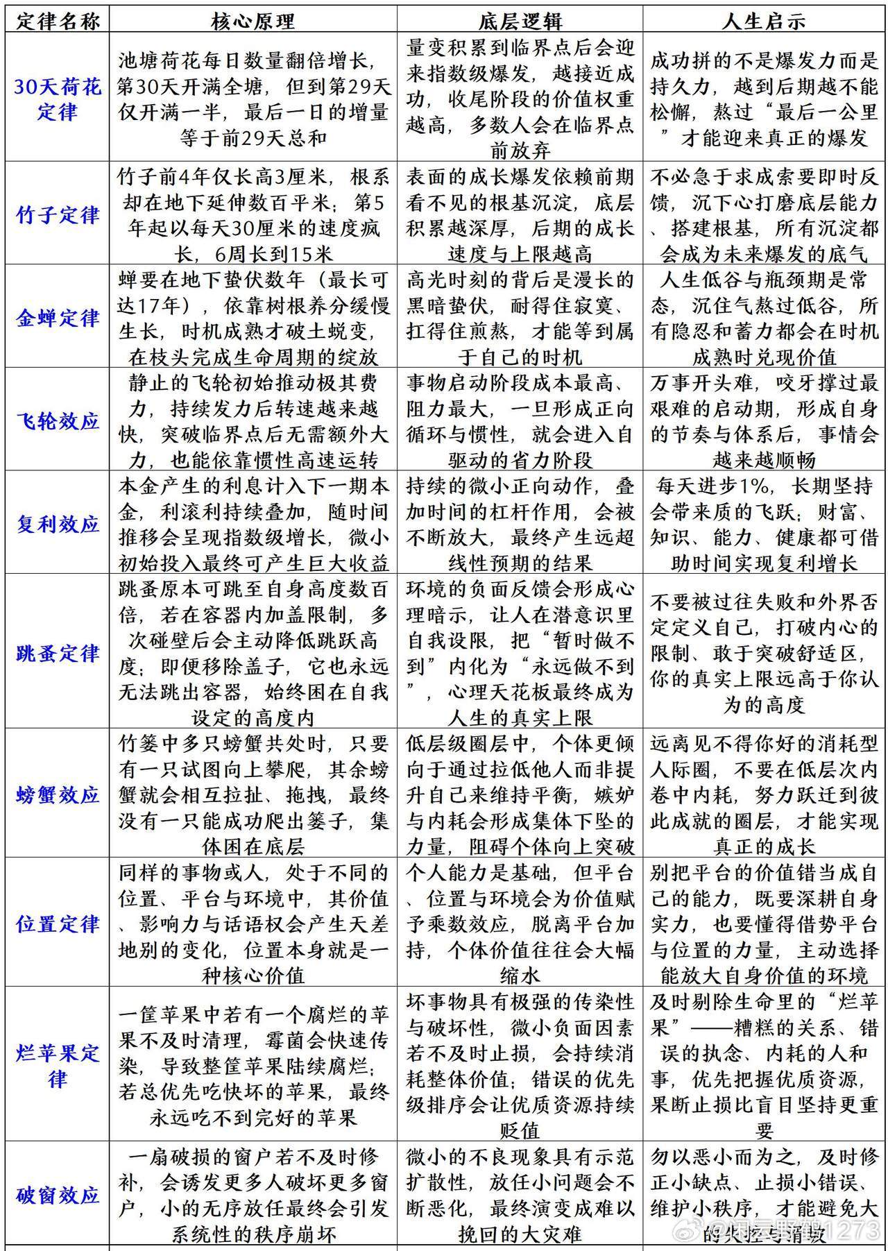 这10条定律，既有成事心法，也有破局智慧。成事靠熬过铺垫、跑通节奏、坚持复利；破