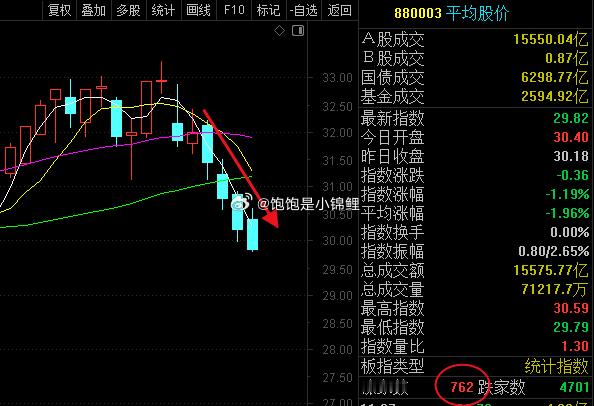 学会空仓，是交易的第一课。行情处于回调阶段，短线买点没出现。你依据什么进场的呢？