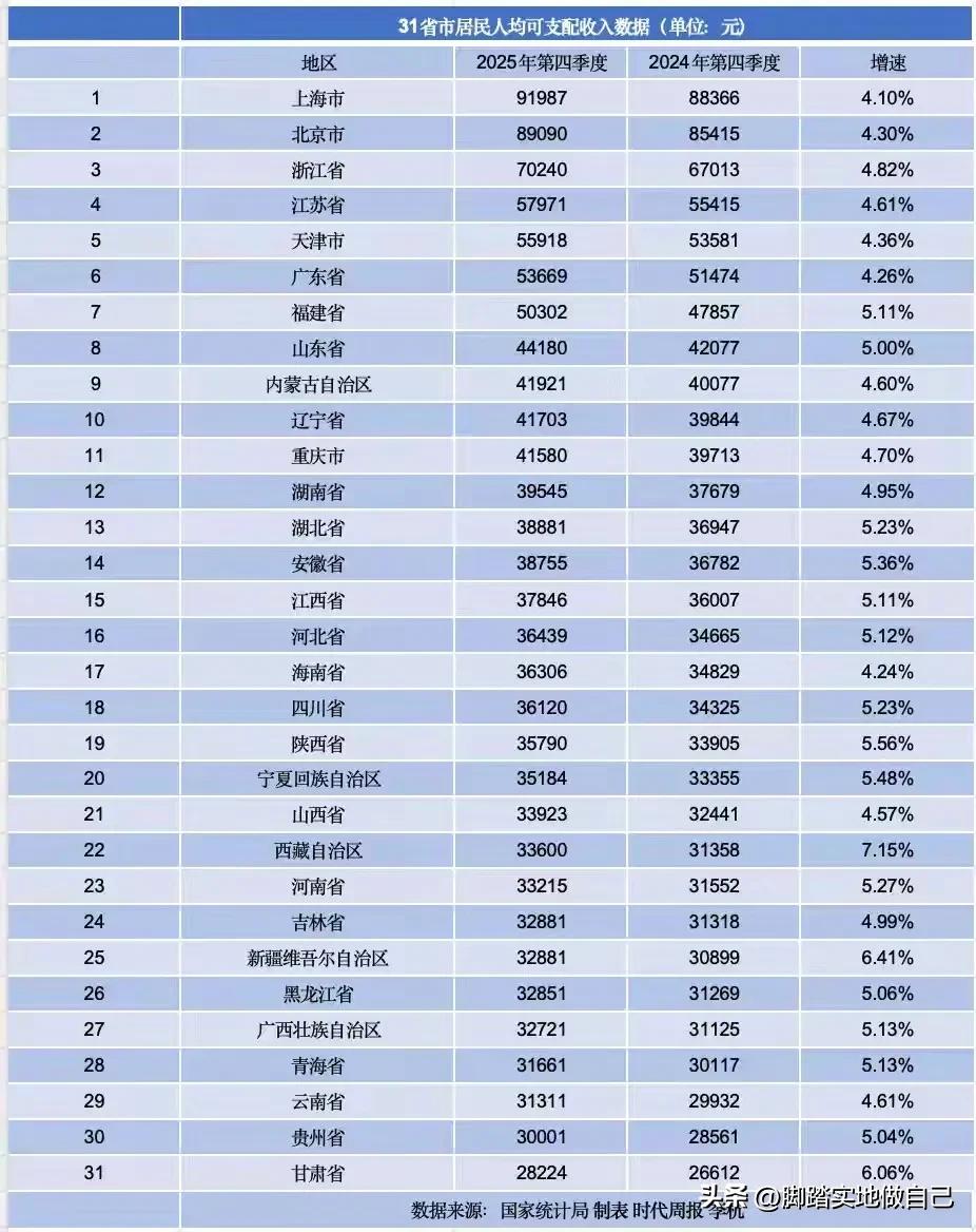 2025收入榜炸了！上海人均9万领跑，11省超4万，你拖家乡后腿没？
 
家人们