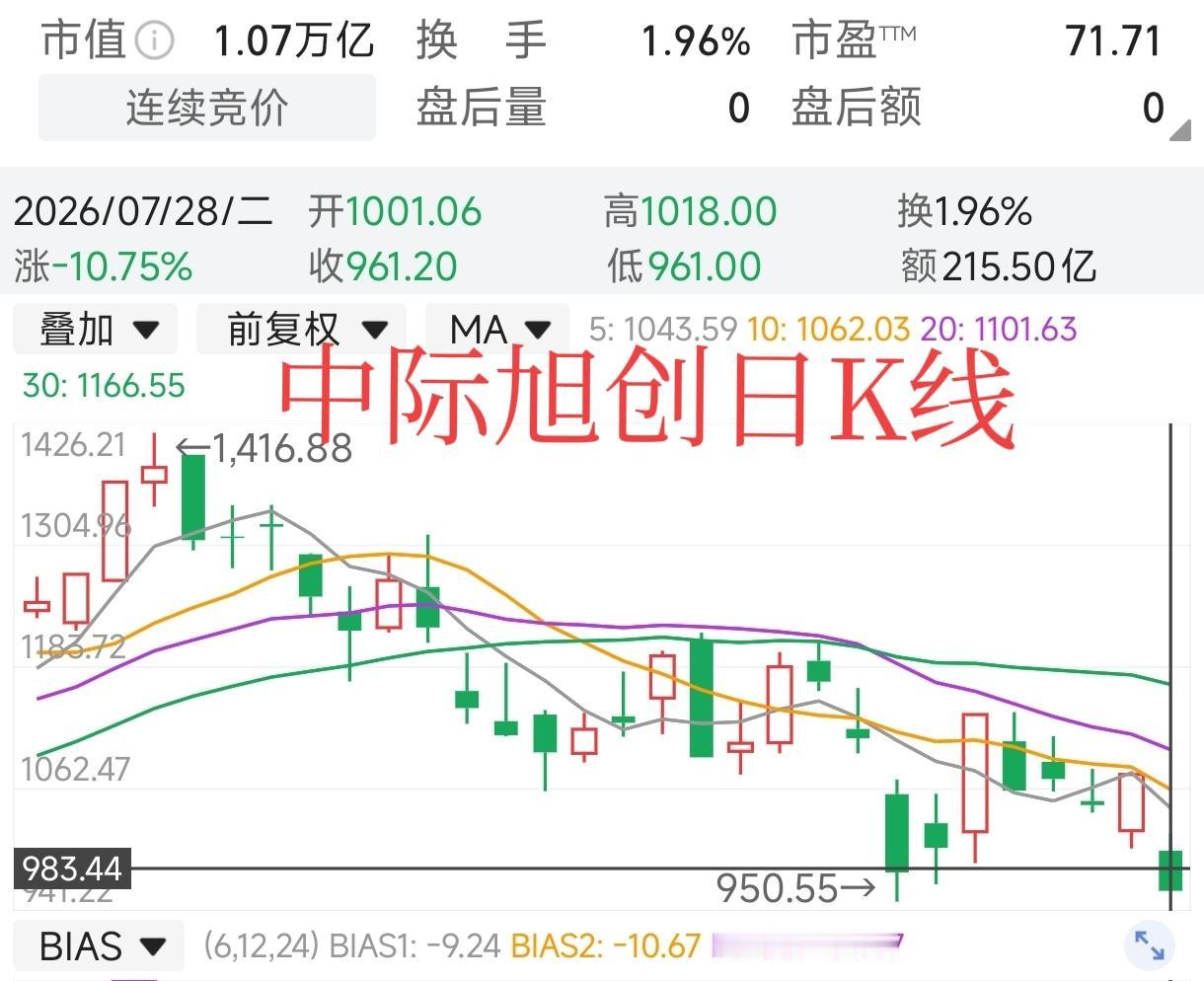 快讯：中际旭创股价下跌115.78元，当前股价961.16元，跌幅10.75%，