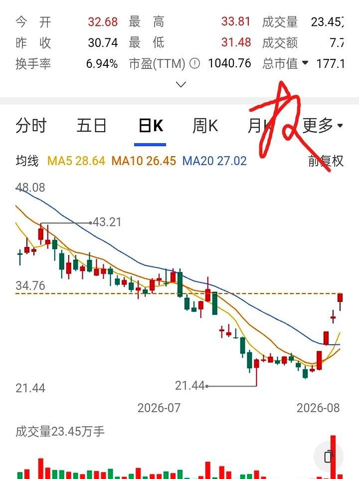 花75万抄底，硬生生亏掉一辆宝马，这炒股经历谁看谁心梗！
江门有位股友看某只股票