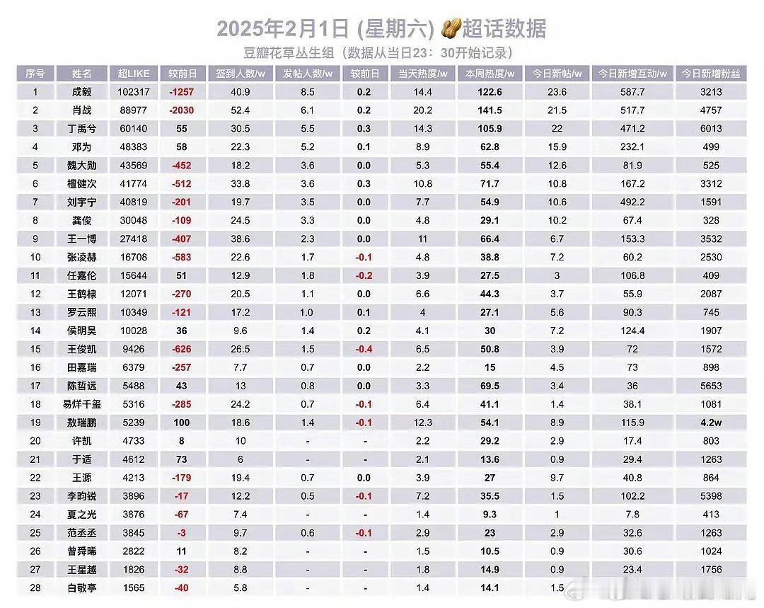 2.1🥜超话数据TOP 10:成毅、肖战、丁禹兮、邓为、魏大勋、檀健次、刘宇宁