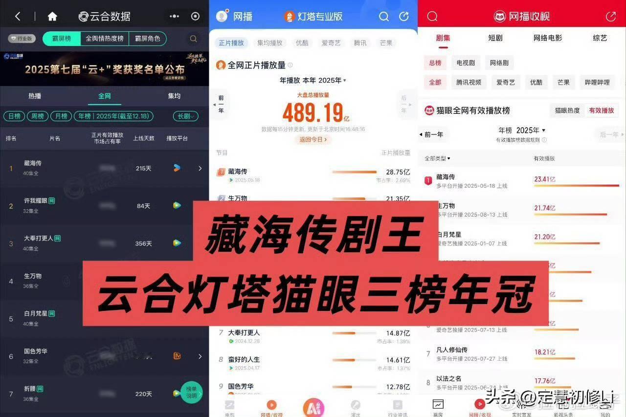 肖战《藏海传》就是全平台冠军，没有任何限定词。从数据热度，口碑，以及社会价值，文