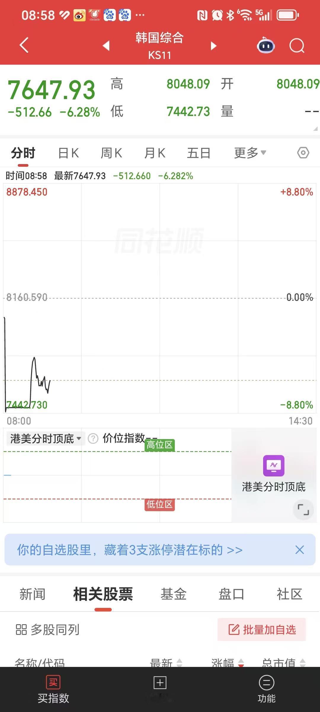 家人们，万众期待的时刻马上就要到了。

外围真的让人心忧。

韩国综合指数一度跌