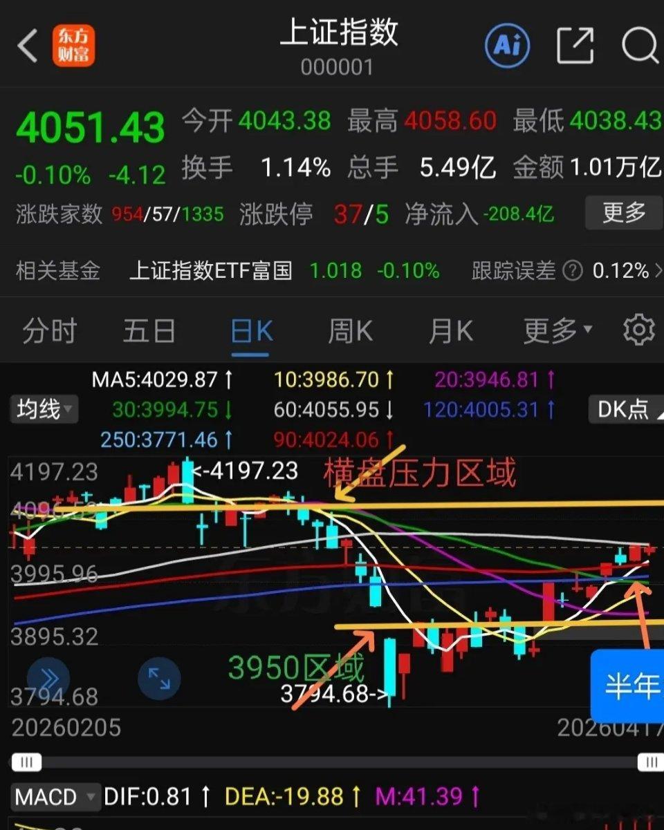 下周初高开，怎么操作？上证指数目前受60日线压制，4050点以上是密集套牢区，再