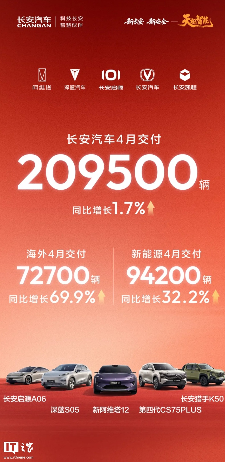 长安4月成绩单：新能源增长超30%
