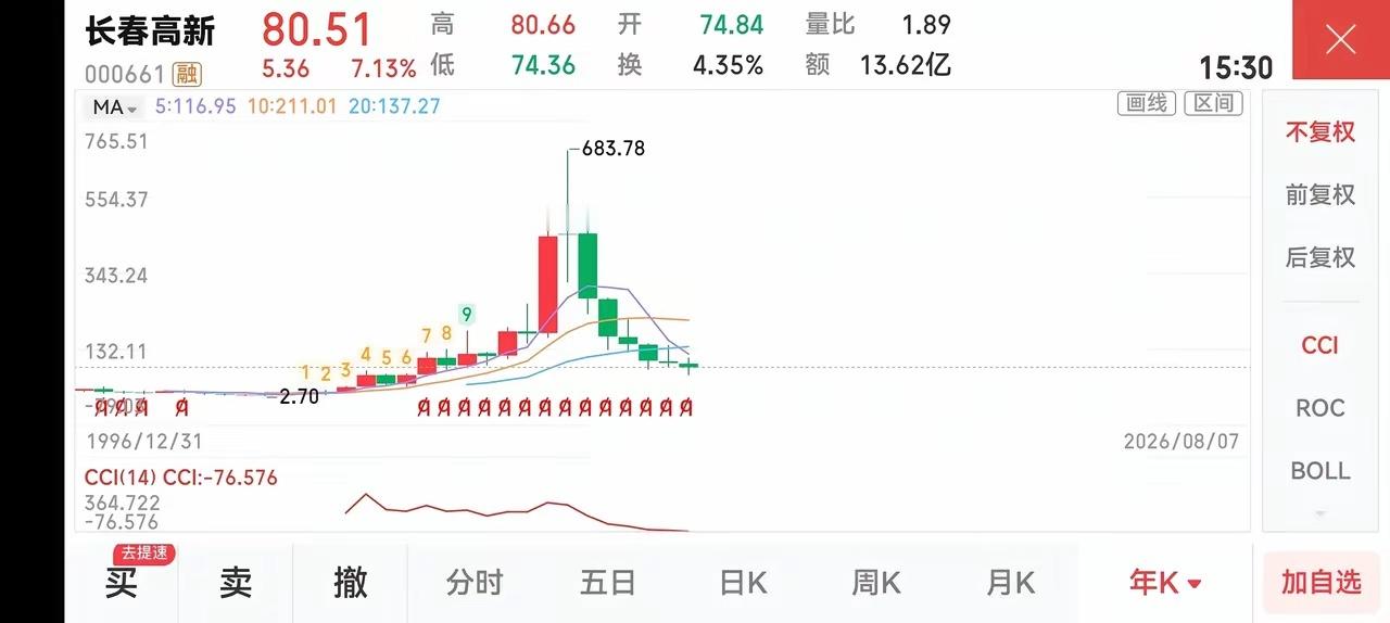 这里必须要强调一点。任何股票只要庄家拉出足够出货高位。一旦回调。将是温水煮青蛙式