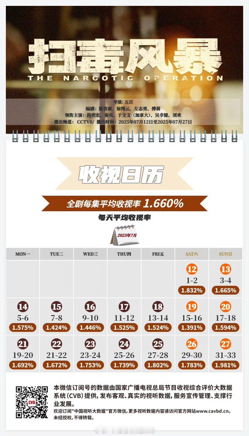 《扫毒风暴》央八cvb收视率1.66%《春晖》央八cvb收视率1.116%《锦绣