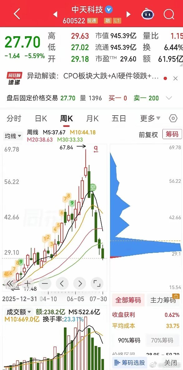 这一波科技股里跌幅最狠的前20位股票，绝对超出散户想象，均跌幅超70%，中天科技