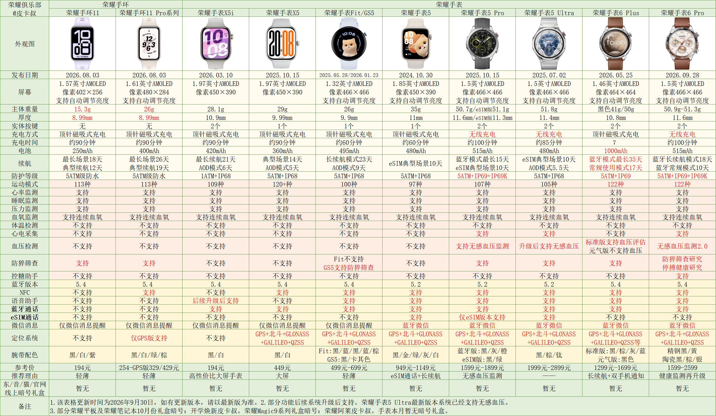 荣耀手表6 Pro参数对比出炉～在健康监测方面，荣耀手表6 Pro相比上一代新增