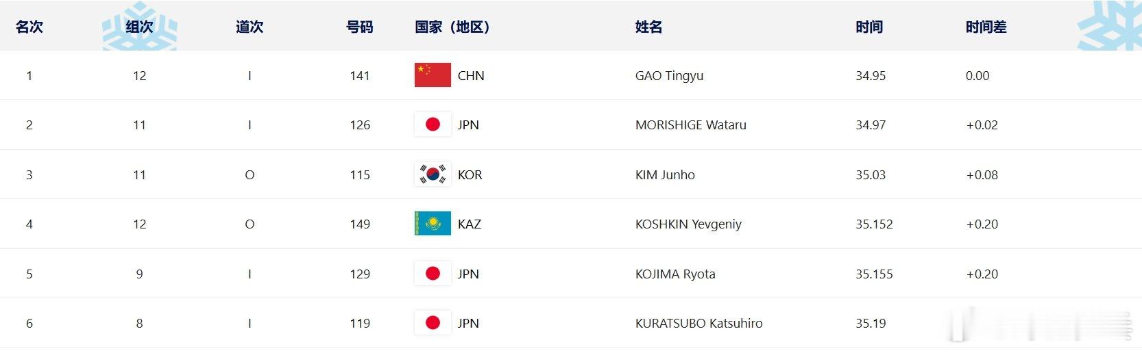 高亭宇0.02秒优势夺冠  比赛成绩34秒95，领先第二名日本选手森重航0.02