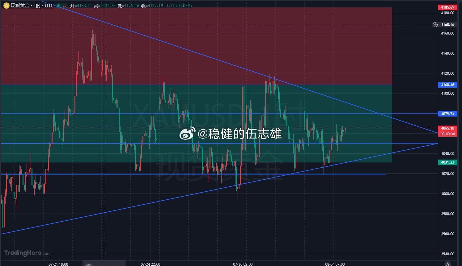 黄金行情正在发生明显变化，从前期持续的宽幅拉锯，慢慢收缩进入窄幅震荡格局。打开四
