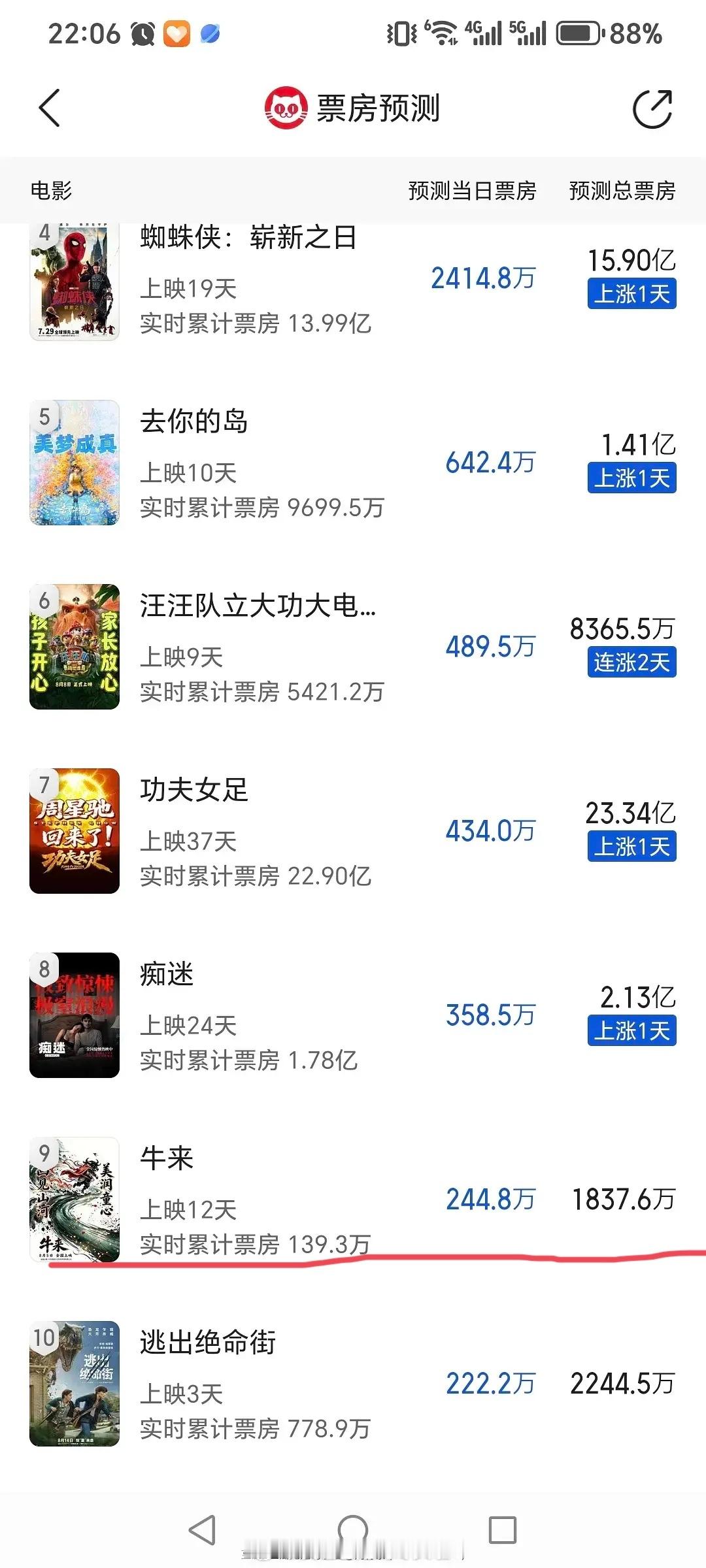 猫眼预测《牛来》总票房1800万+牛来 预测牛来最终票房