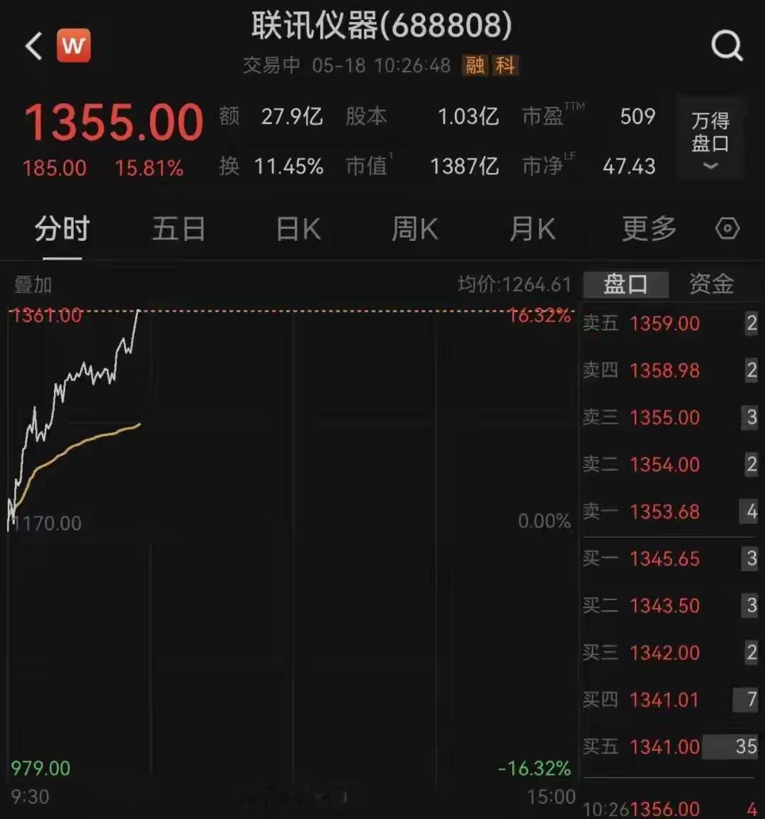 苏州板块今年赢麻了。今天上午，688808联讯仪器盘中大涨超过15个百分点，一举