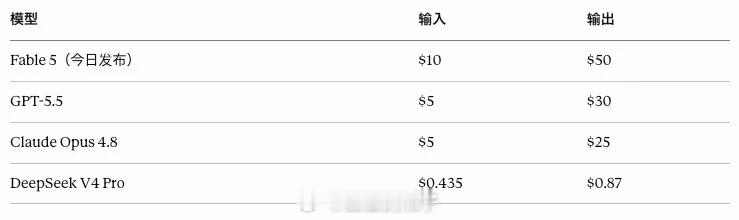 Fable 5模型的价格每百万输入token10美元，每百万输出token50美