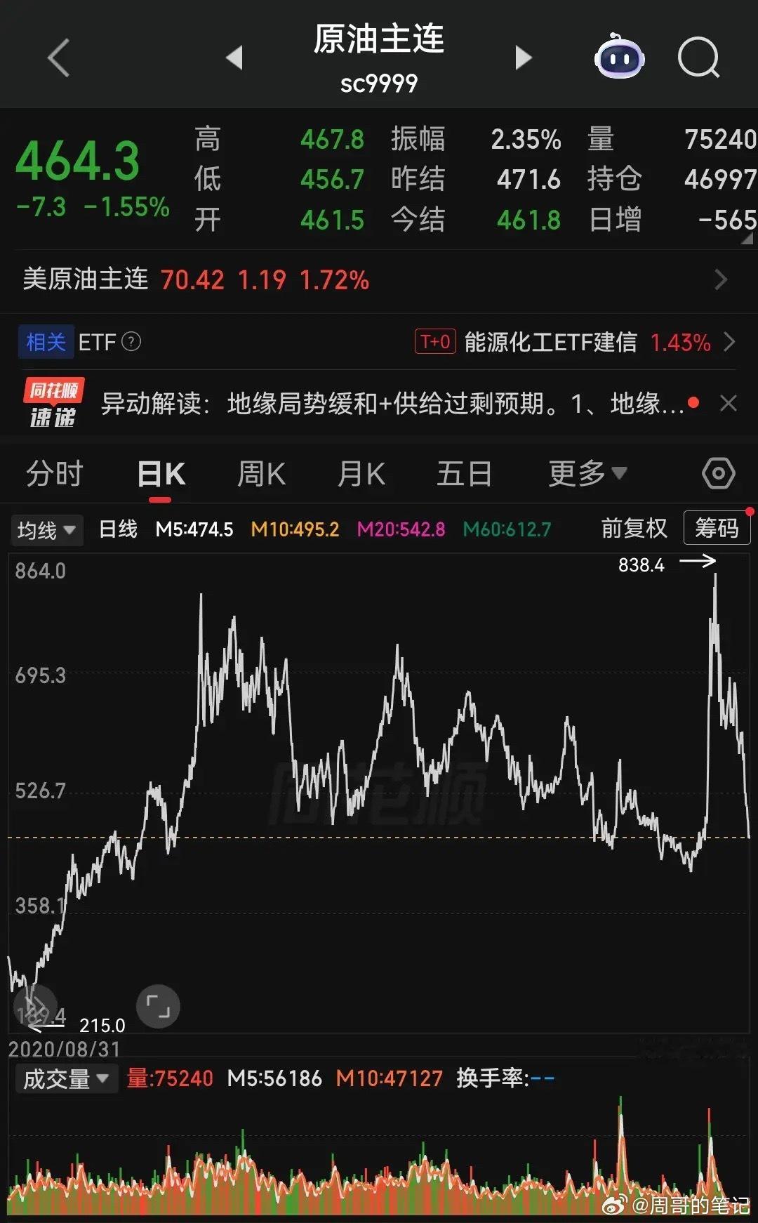 从近几个月的国际原油盘面看：当前全球原油定价节奏，已经牢牢掌握在中美两国手中。近
