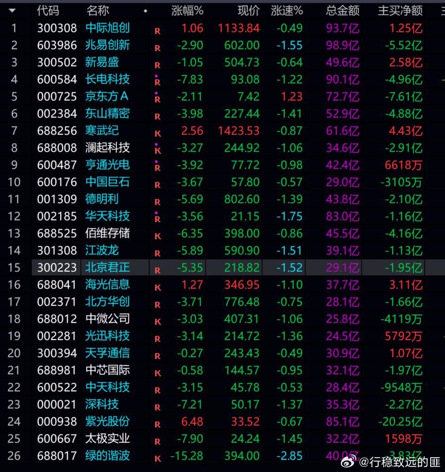 a股 科技  崩了！！ 