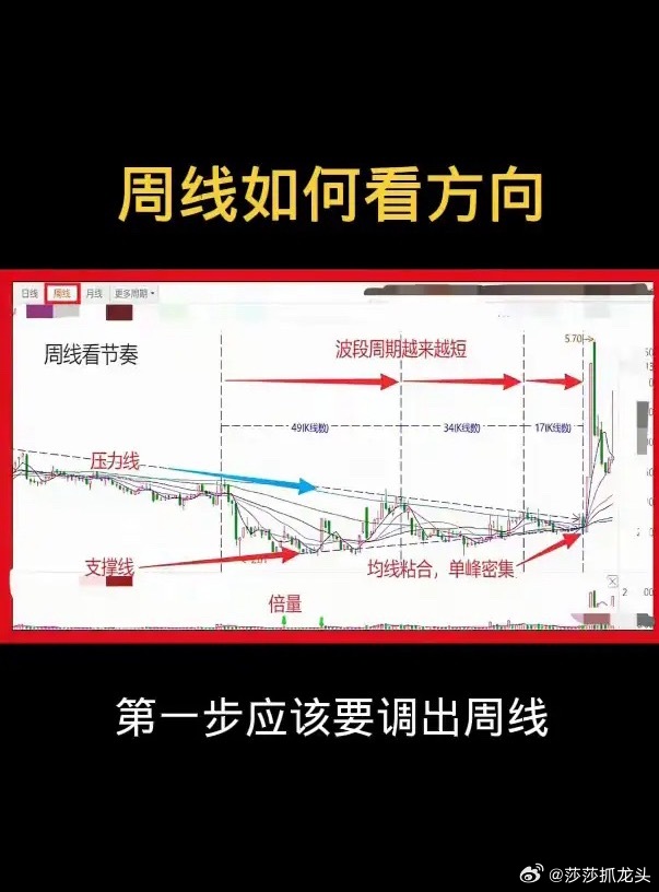 周线如何看方向？真正去判断市场方向第一步应该要调出周线。当打开周线的时候去看清楚