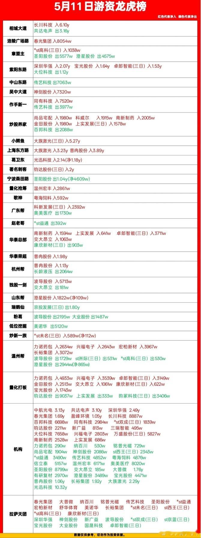 5月11日游资动向：著名刺客净买1.99亿，瑞鹤仙净卖1.79亿一、今核心结论1