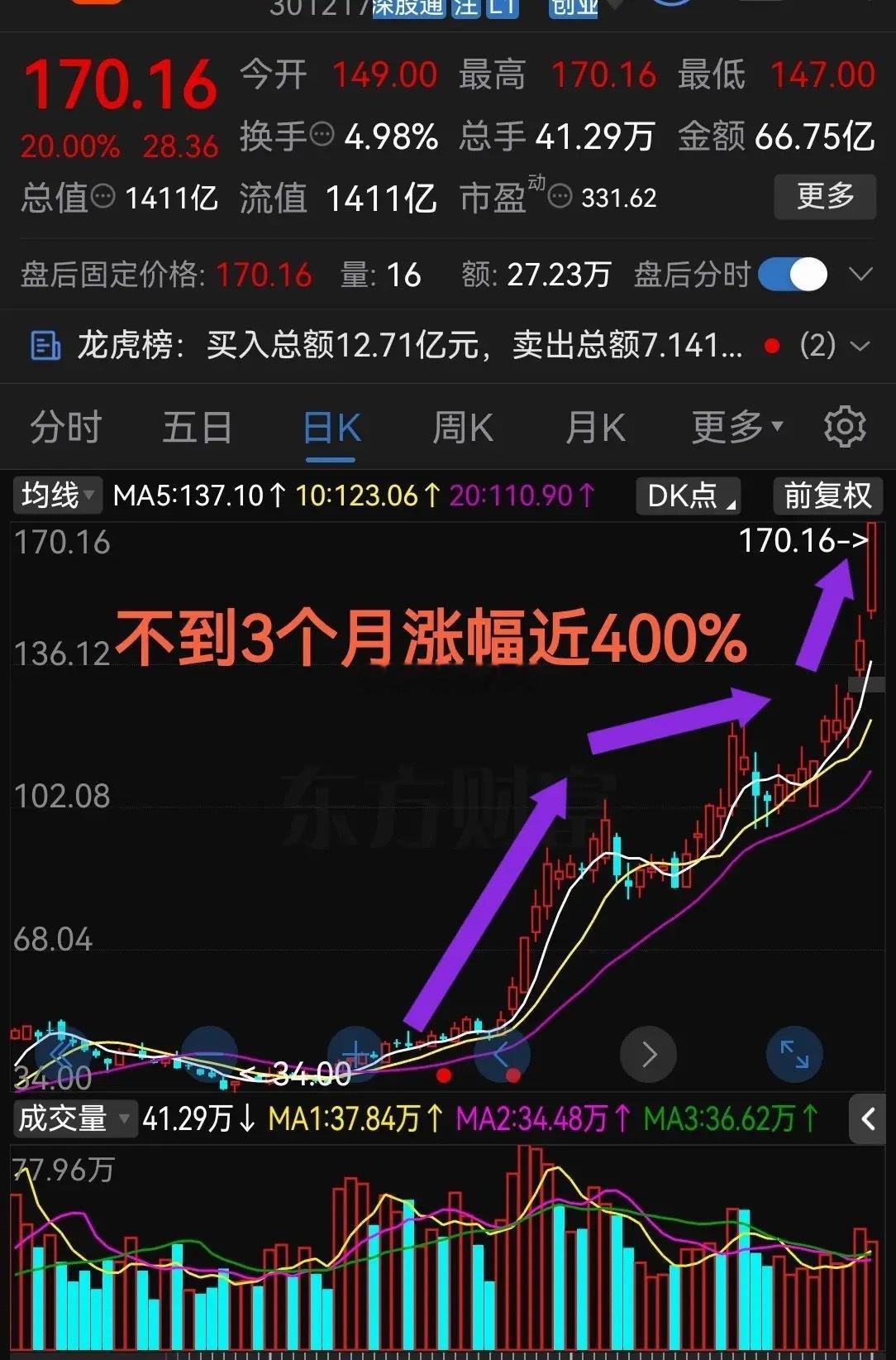 真是牛啊，够猛！今天又是20CM不到3个月涨幅近400%最近股票市场里一些AI细