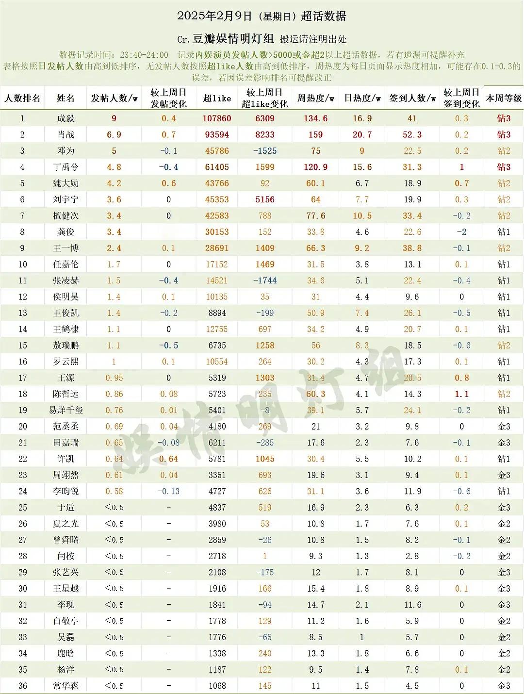 感觉周翊然还挺吸粉固粉的体质一部校园剧飞奔起的声量，一年多没播剧了吧，苟到现在超