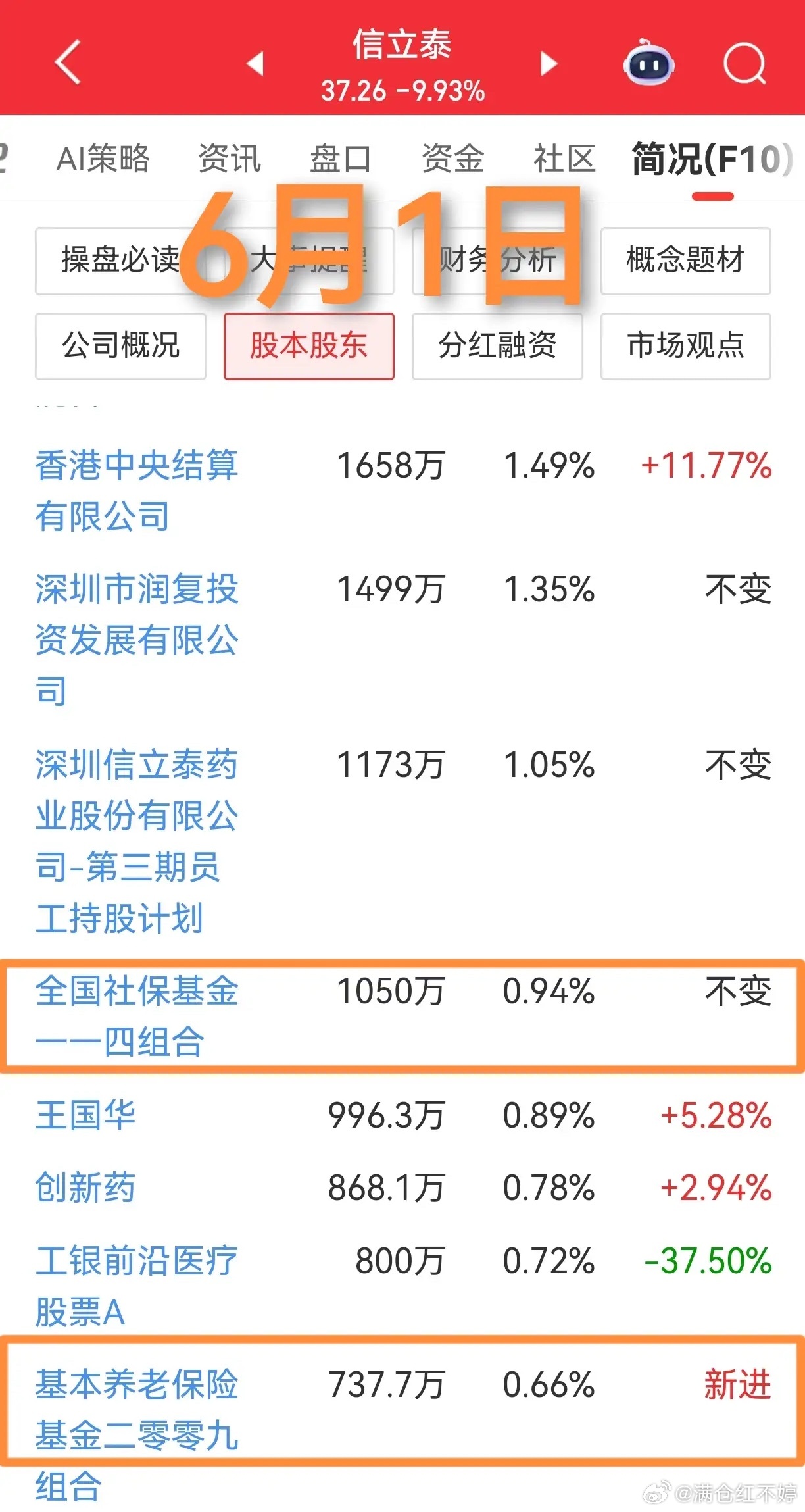 信立泰是实打实的创新药企业，去年砸了12.66亿做研发，研发投入占营收近三成，多