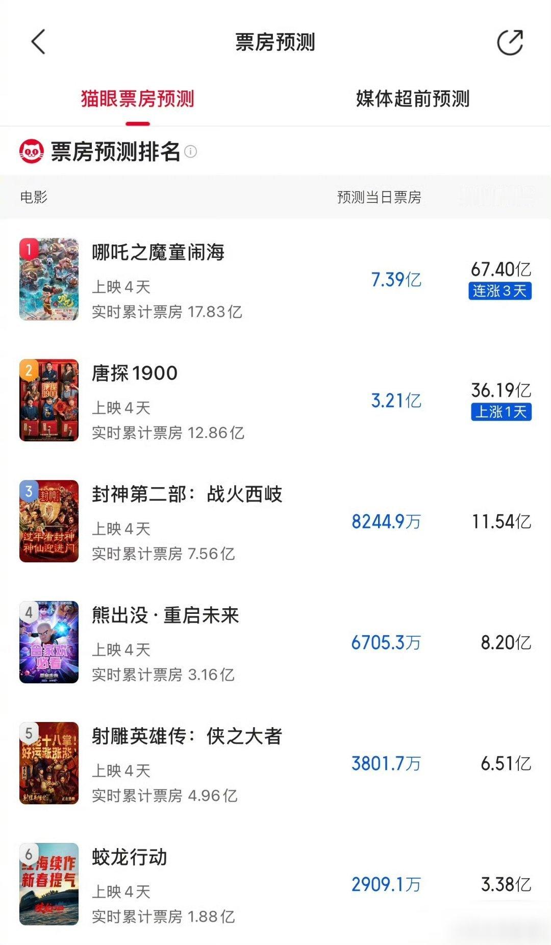 哪吒预测票房67.4亿，要超过中国电影票房第一长津湖了[傻眼]  