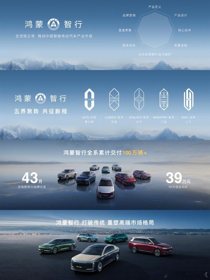 鸿蒙智行： 截止2025年11月20日，鸿蒙智行43个月全系累计交付100万辆+