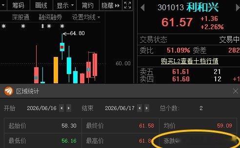 利和兴301013📈T+1涨幅5.63%，根据自己风格操作。 