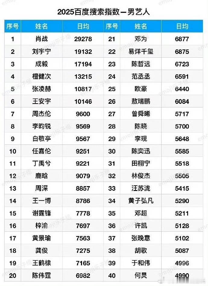 肖战百指第一2025年百指日均2.9万又是第一，已经是第5年第一了2025前三：