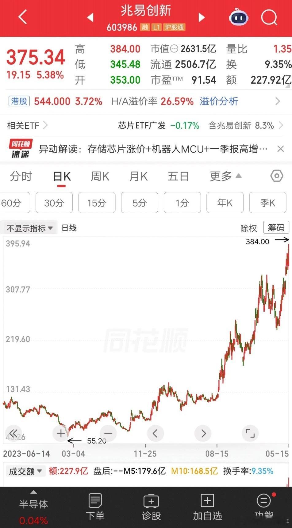 一位深圳的股民，做了一个大胆的决定，割掉了手里的三只低位股，调仓换股买入兆易创新