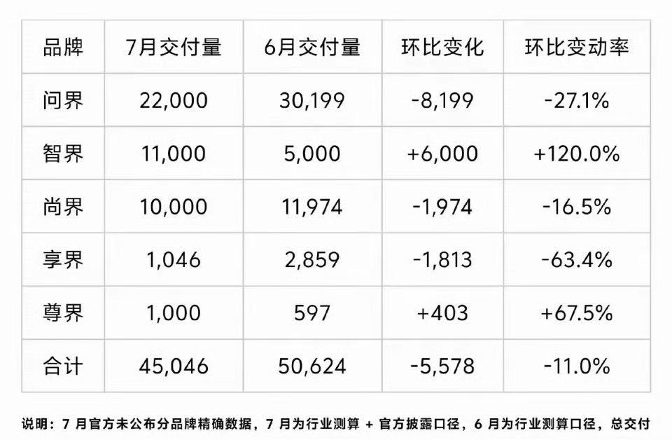 鸿蒙之行的销量下降的危机还在不断的蔓延，已经连续好多个月只有 4 万多。而其中问
