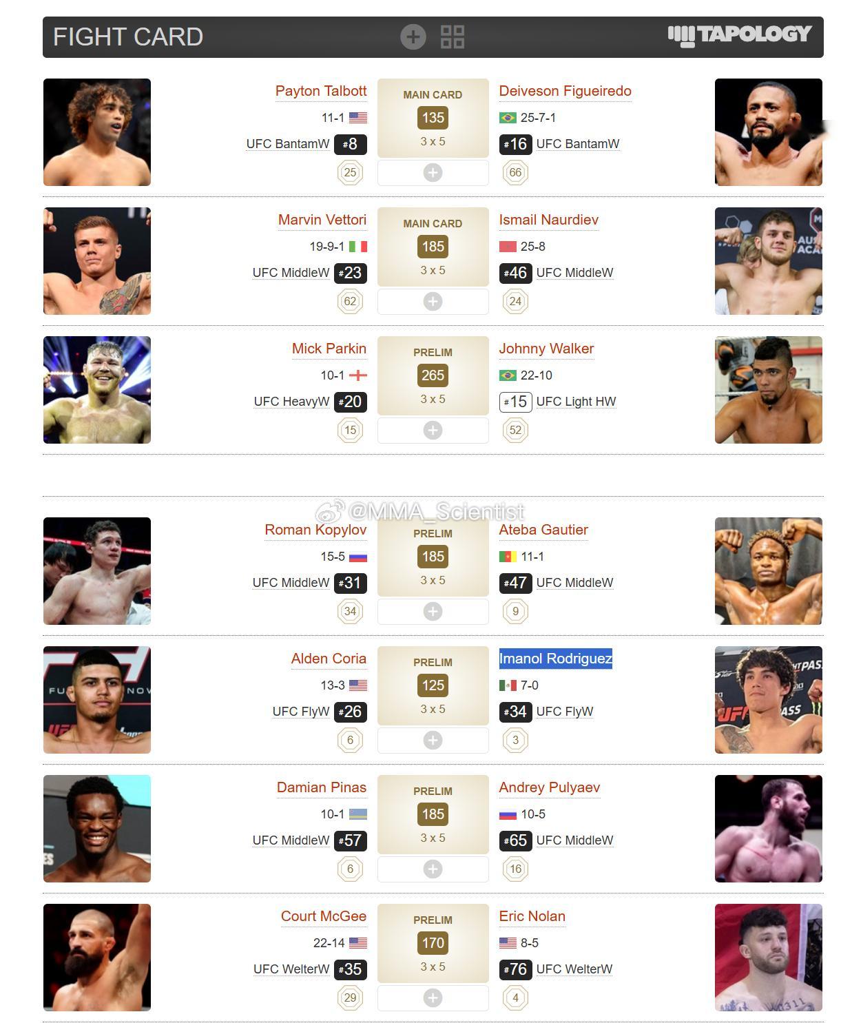 截止到目前，10月3日在犹他州盐湖城举办的UFC 332赛事阵容如图UFC萨克拉