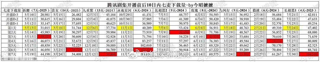 🐧剧集开播前后10日内七麦下载量 ​​​