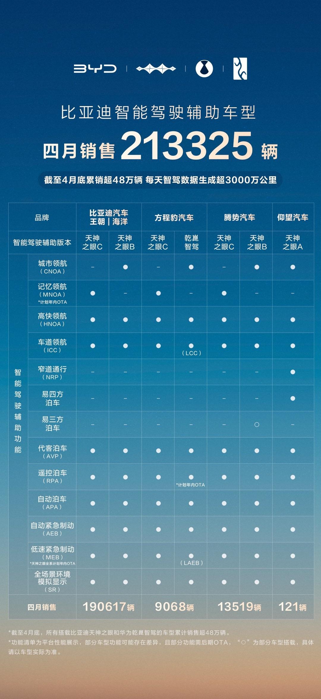 《智能驾驶辅助车型 4 月品牌销量排行榜》正式发布，基于多家第三方数据显示比亚迪