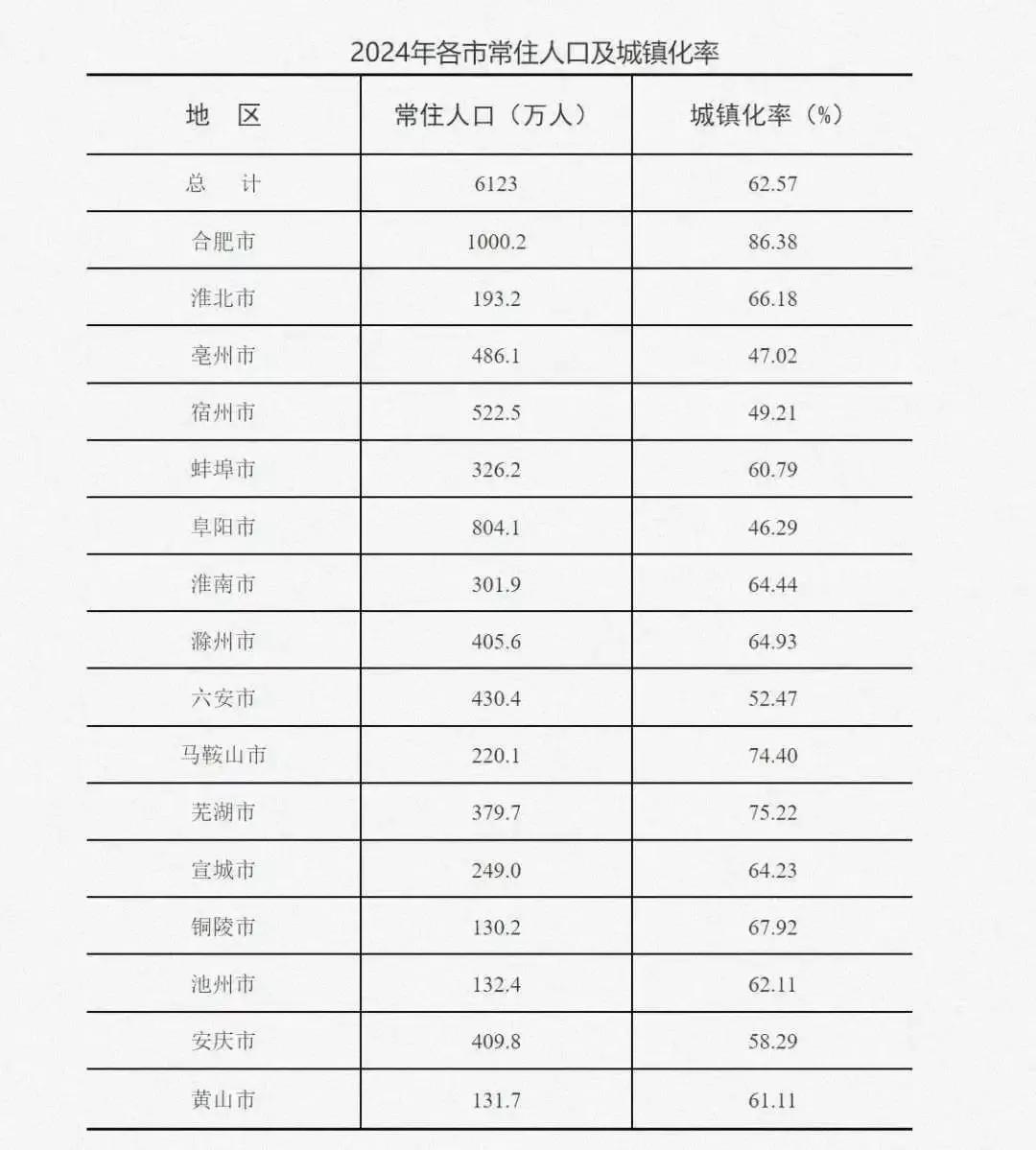 合肥常住人口破千万
外贸1-2月开门红落空已经传到合肥了 合肥破局 估计还是合肥