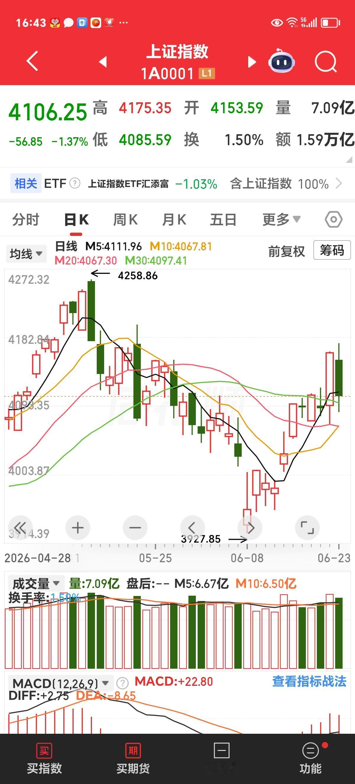 周三（6月24日）行晴展望

大科技昨天见顶回落，今天大幅回调，主力资金单日净流