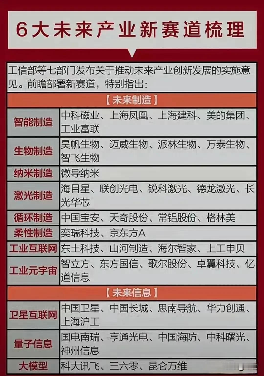 工信部等七部门发布关于推动未来产业创新发展的实施意见。

未来新赛道：
1。未来