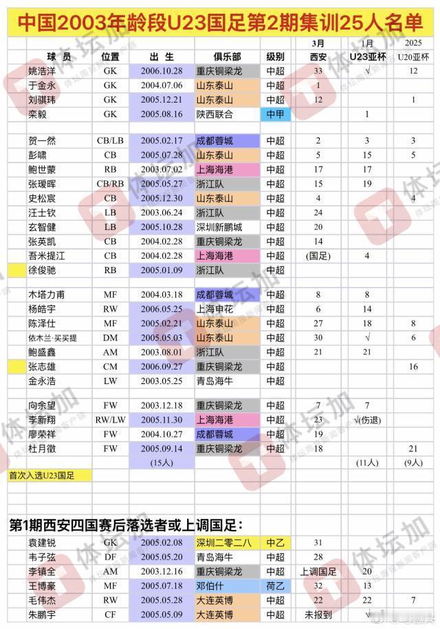 国足 U23国足 国足 安东尼奥的U23国足新一期人员情况变化。 
