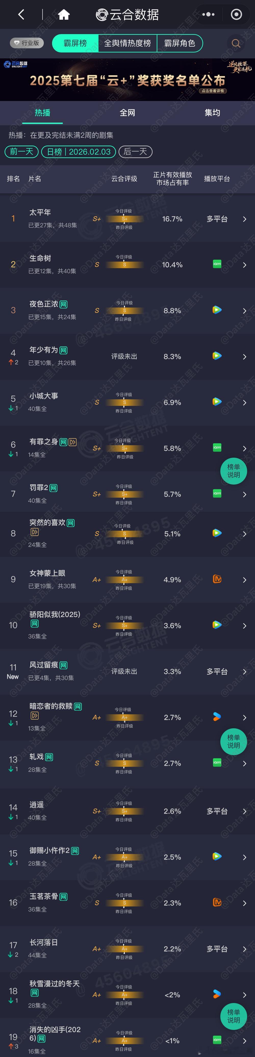 2.3云合占比 生命树云合评级S，占比10.4%，预计1700+万两云日榜一会先