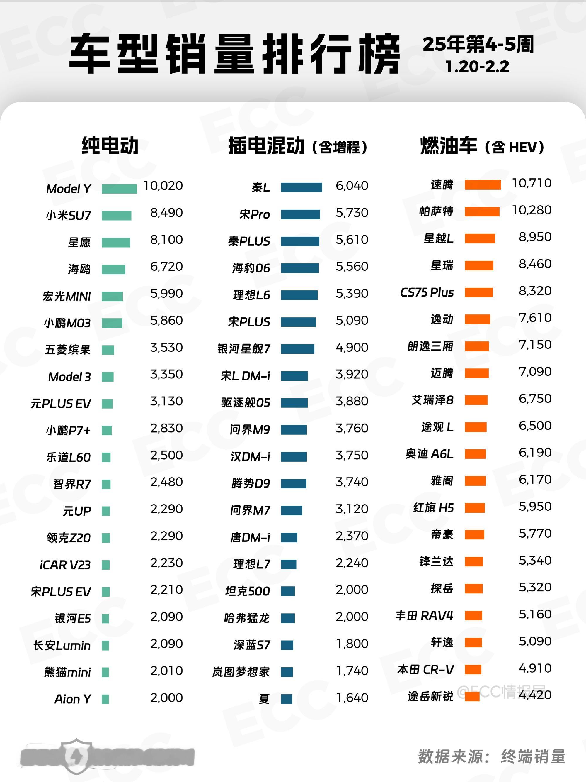 最新的车型销量榜单：纯电类，特斯拉、小米的表现亮眼，SU7压着Model 3打，