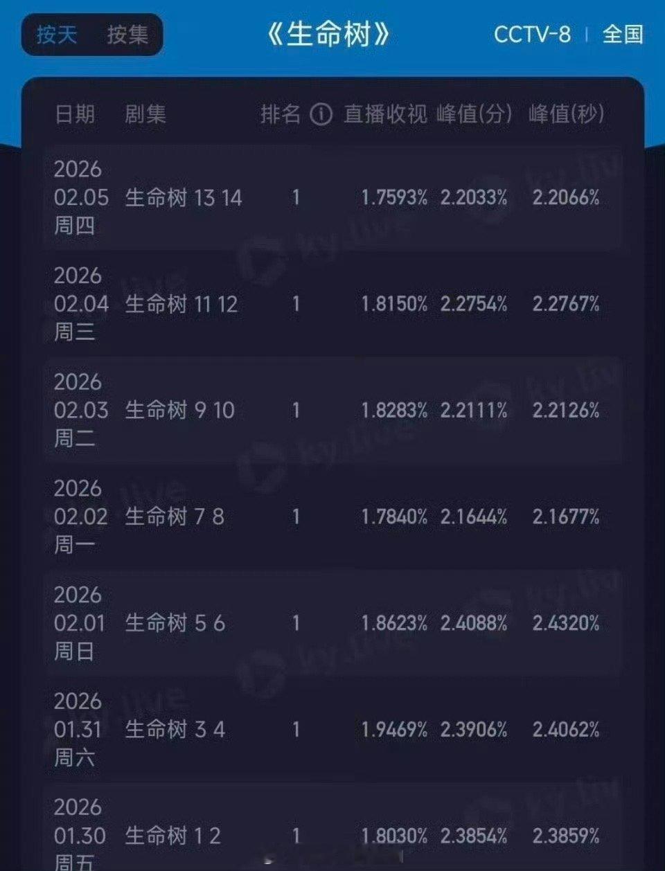 在无人关心的角落生命树收视率新低