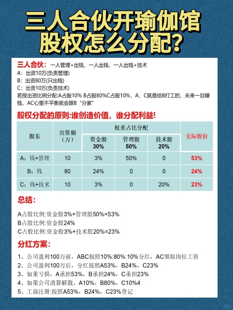 三人合伙开瑜伽馆，股份如何分配？