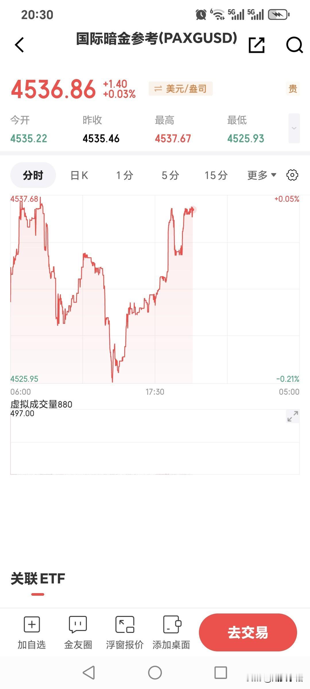 今天是周日，
虽然全球的
黄金市场已经休市，
但是国际暗金还是运行中。
刚看了一