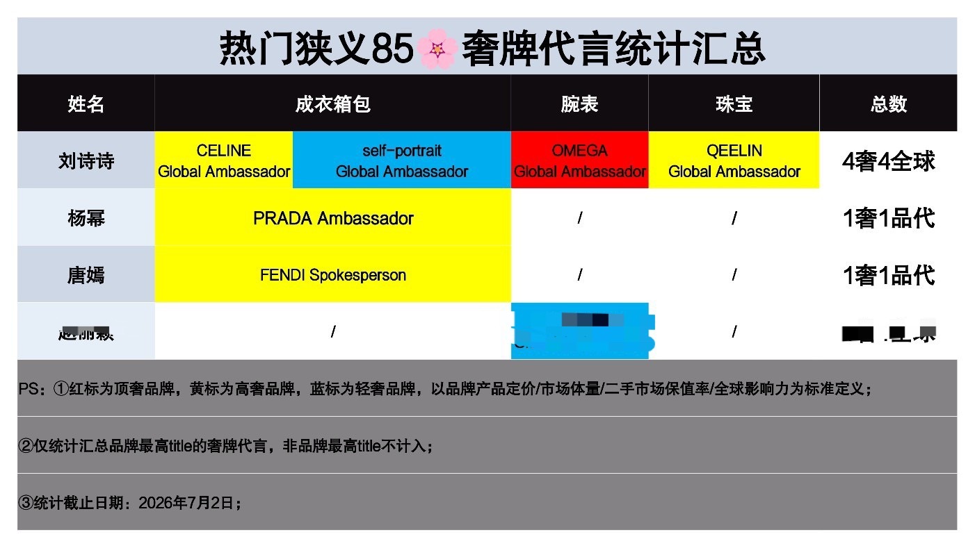 85花奢代统计 